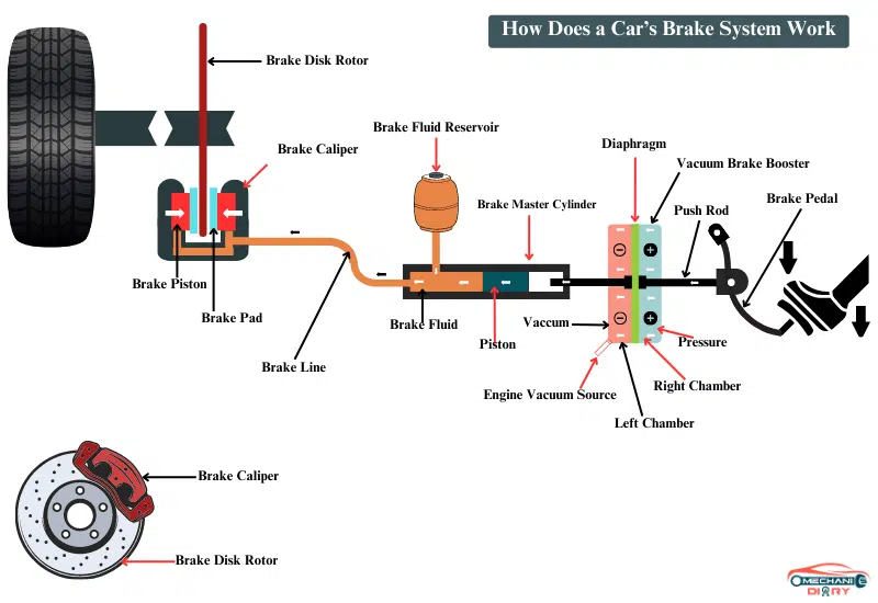 How Does a Car’s Brake System Work
